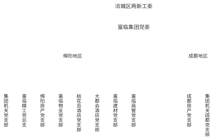 黨委架構